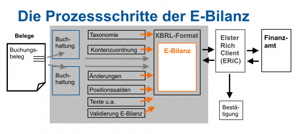 E-Bilanz Taxonomien: Wann Welche Taxonomie Verwenden?