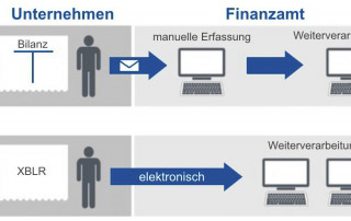 E-Bilanz Ablauf