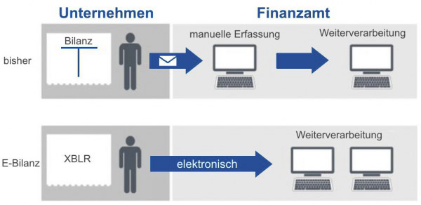 E-Bilanz: Was Ist Zu Beachten, Wie Wird Sie In SAP Umgesetzt?