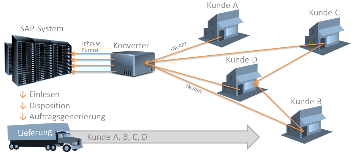 Einsatz ECR Supply Planner