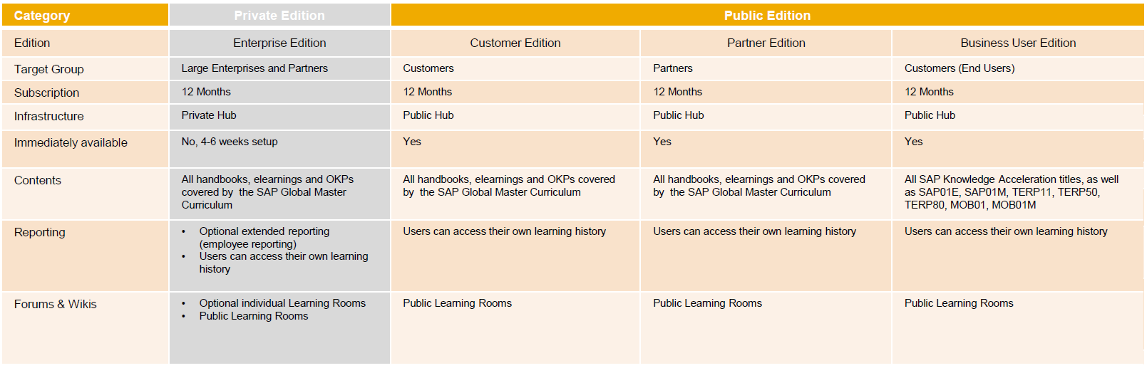 SAP Learning Hub Editionen