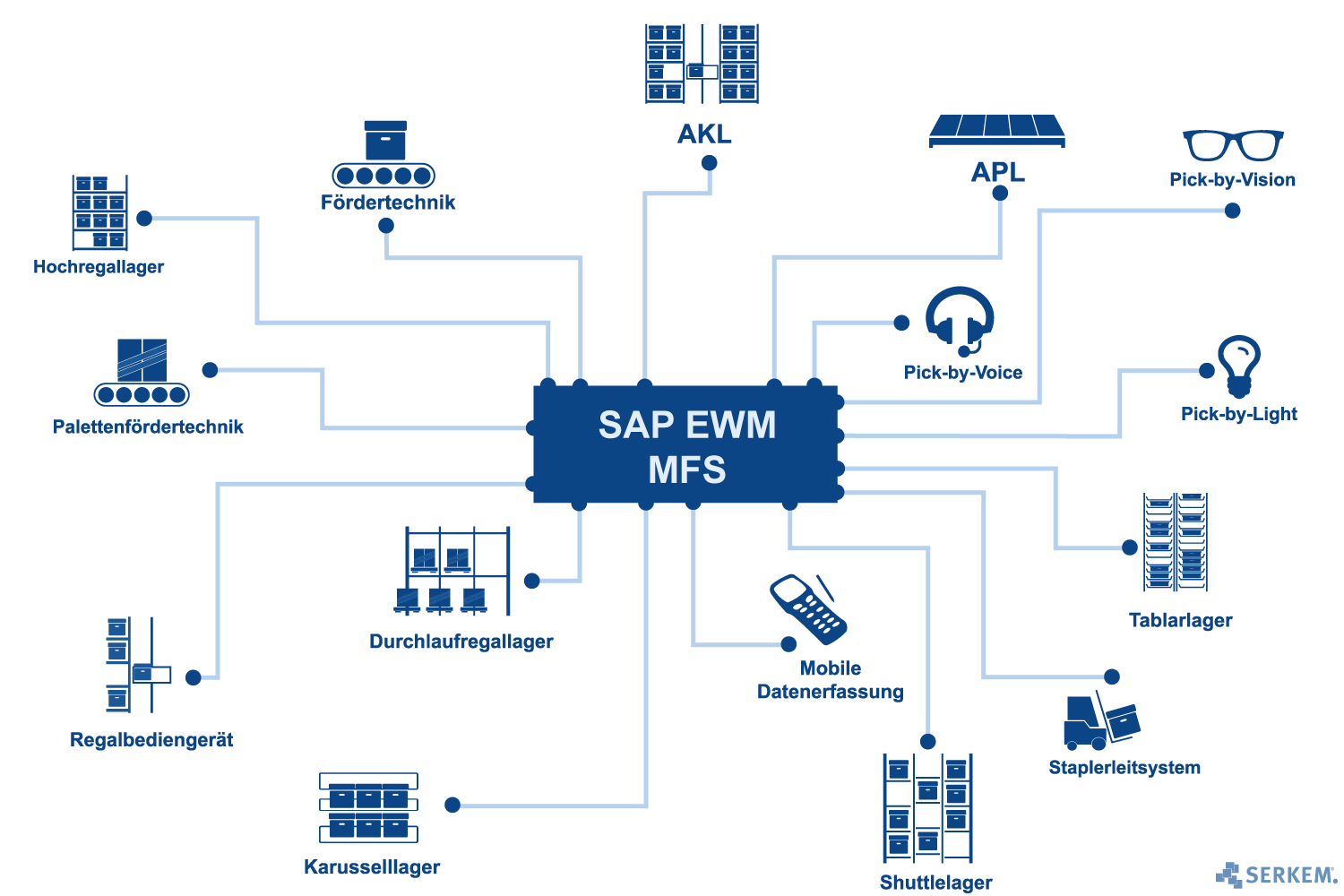 SAP EWM MFS Materialflusssteuerung Lagersteuerung In SAP EWM