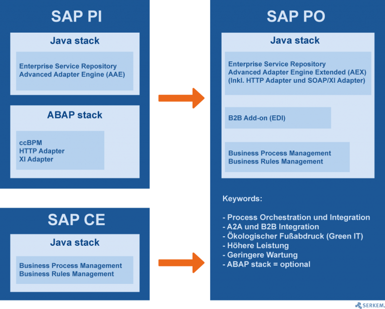 SAP PI - SAP PO: Wo Liegt Der Unterschied Zwischen Den Systemen?