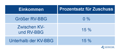 https://www.serkem.de/wp-content/uploads/2019/02/BRSG-AG-Zuschuss_Fester-Beitragssatz-Stufe-15_2.png