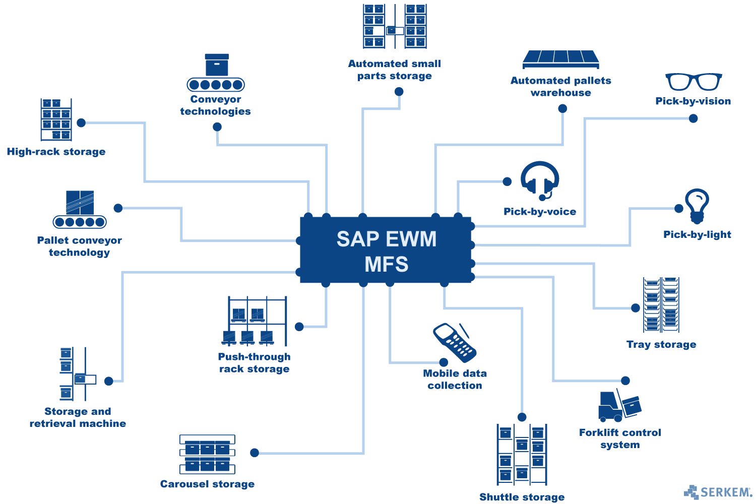 Sap Ewm Process Flow