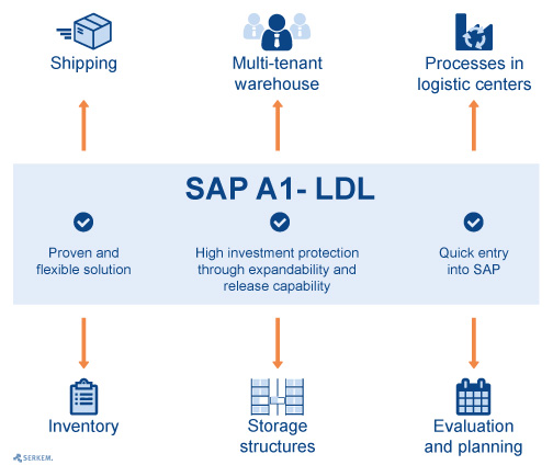 SAP A1-LDL All-in-One Solution for logistics service providers