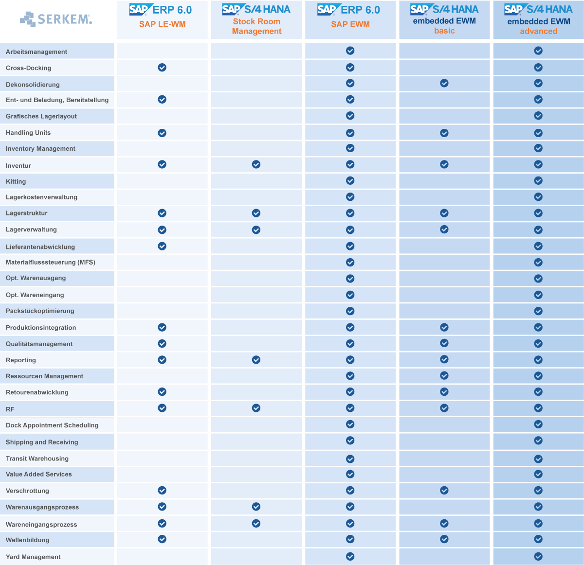 SAP-Warehouse-Management-Software-wm-srm-ewm-s4hana-embedded-ewm-basic-advanced-serkem